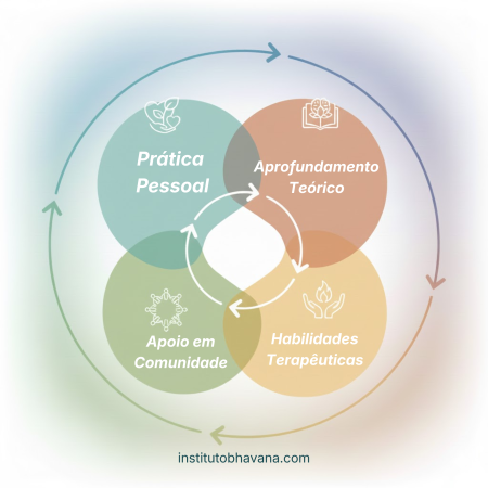 pilares da formação continuada mindfulness e compaixão na prática clínica